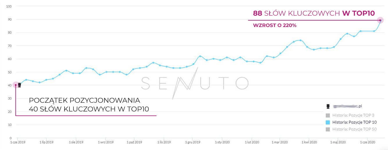 Efekty pozycjonowania