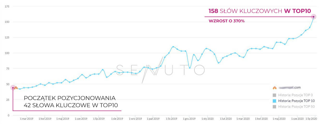 Efekty pozycjonowania