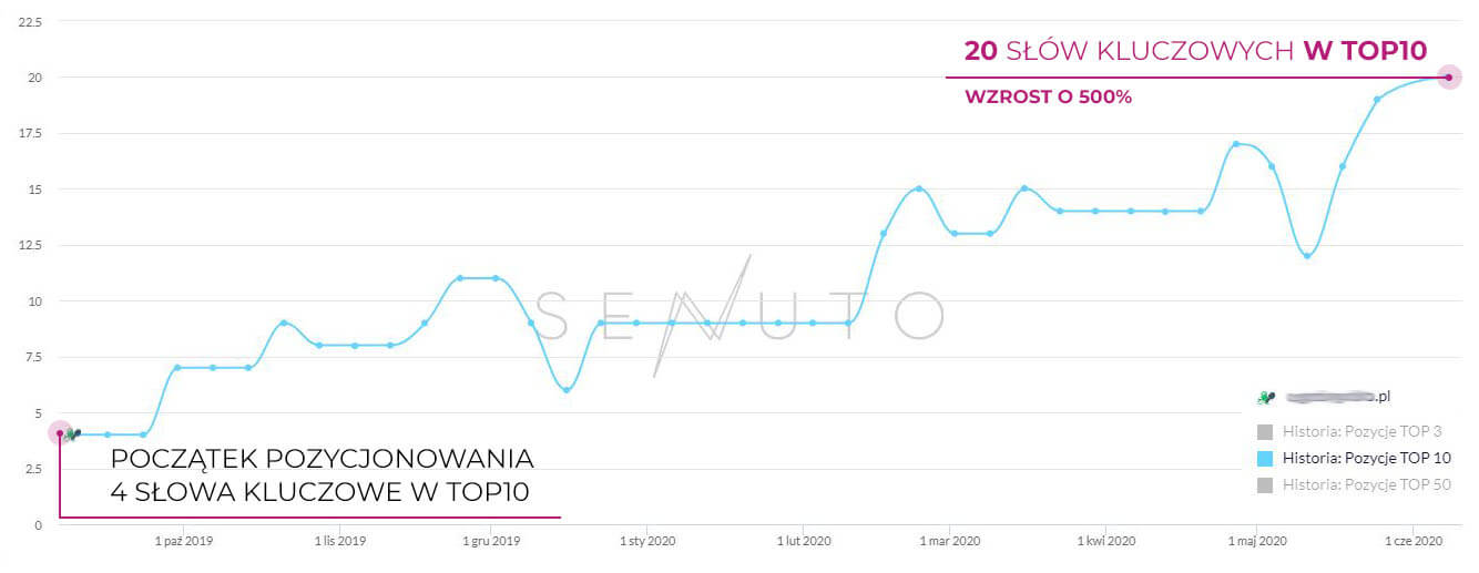 Efekty pozycjonowania