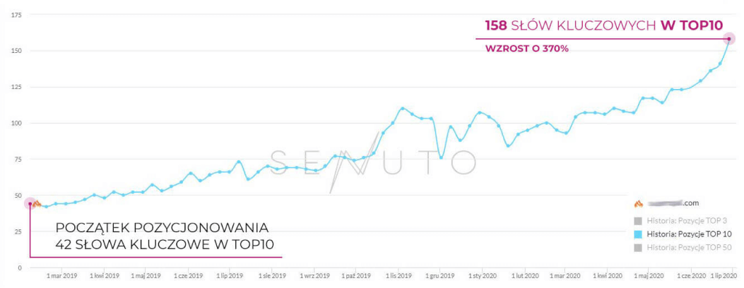 Efekty pozycjonowania